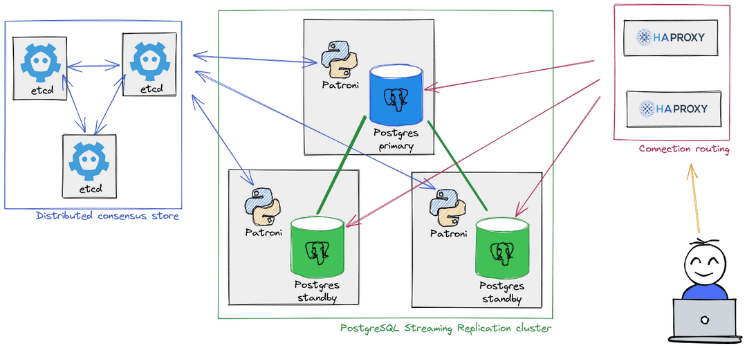 Supported topology